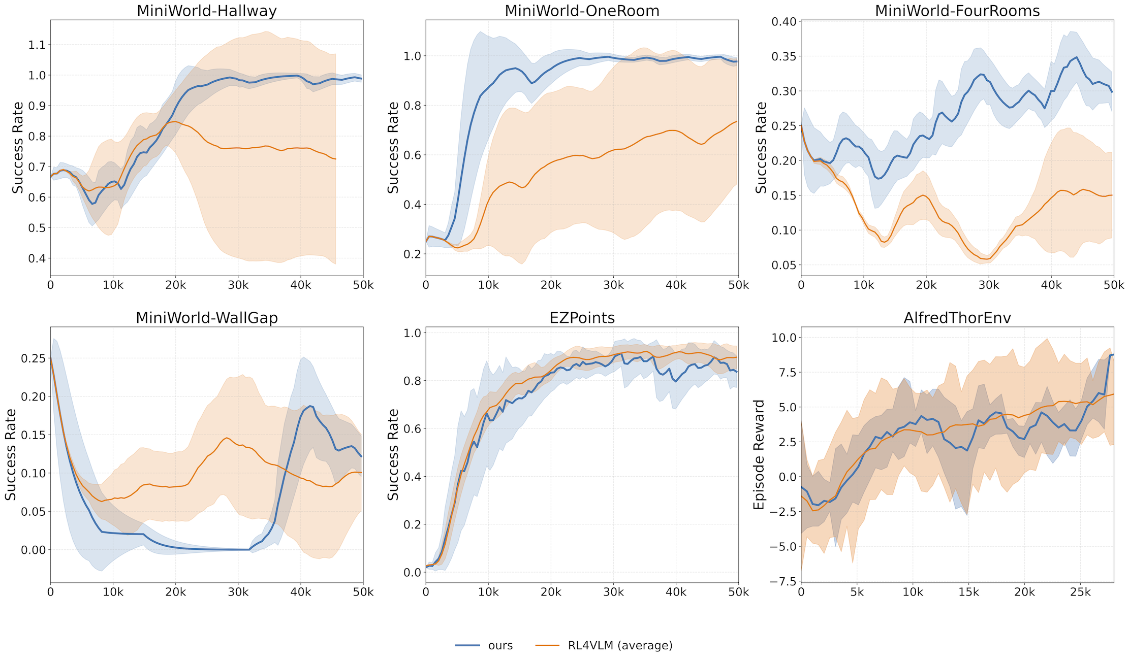 Training curves comparison