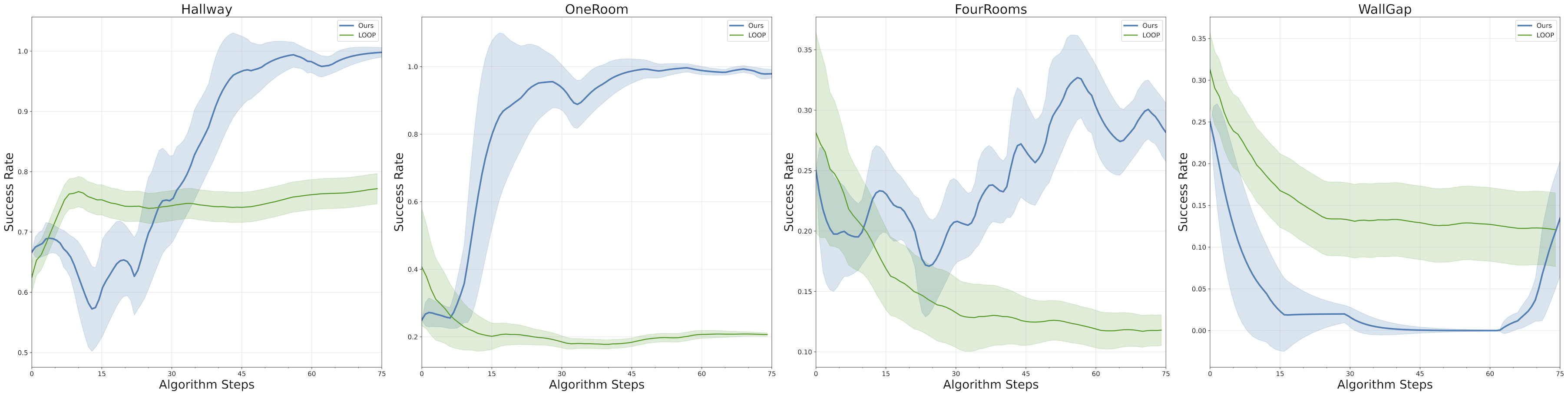 VL-DAC vs LOOP comparison