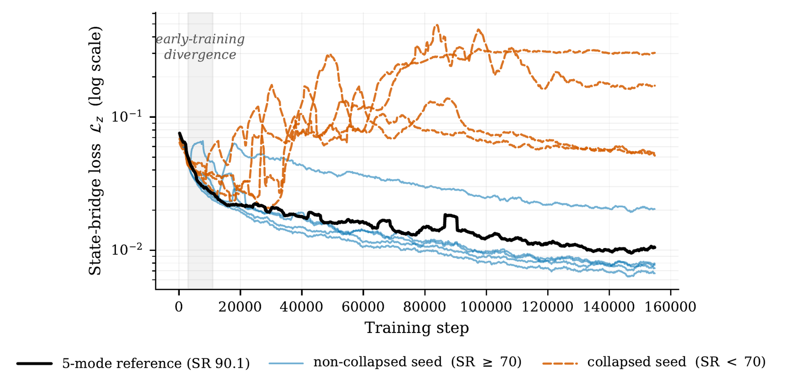State-bridge loss curves: edge-aligned training keeps seeds non-collapsed