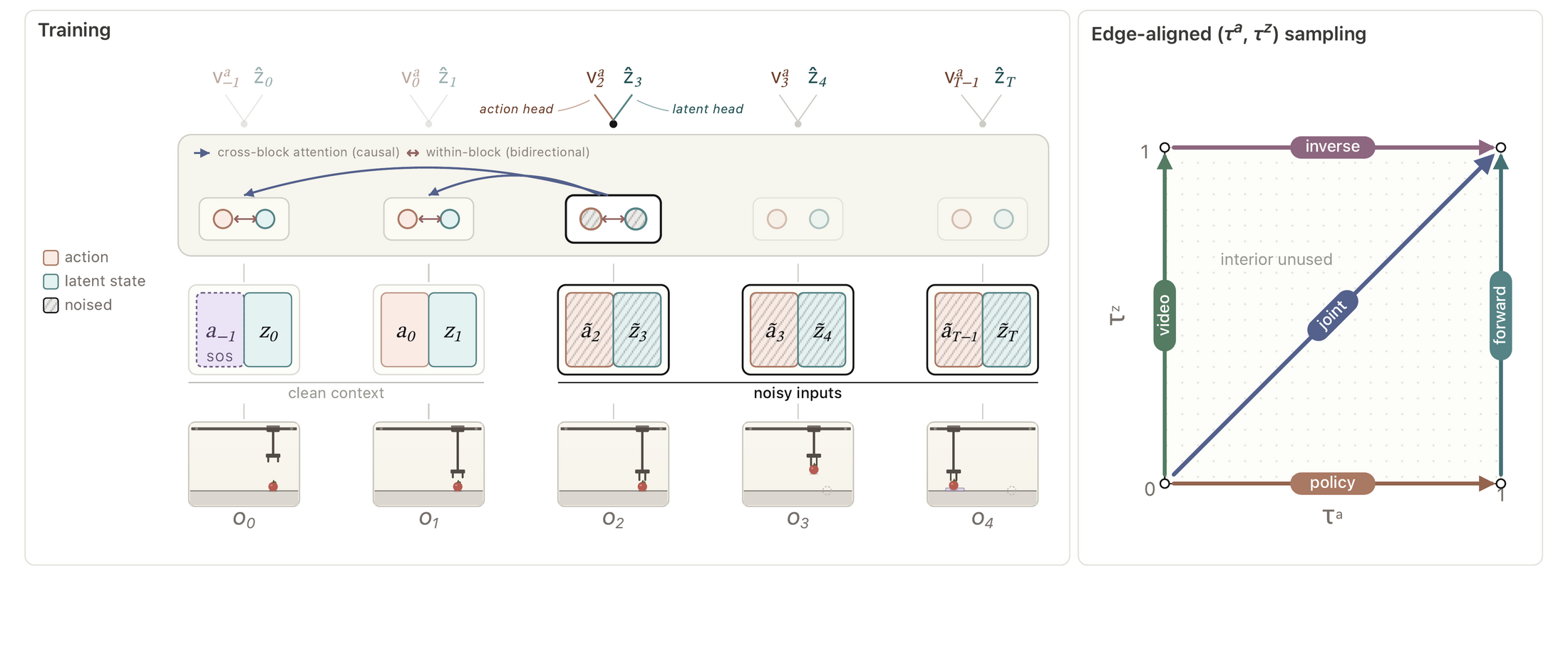 Qantara training scheme and edge-aligned noise sampling square