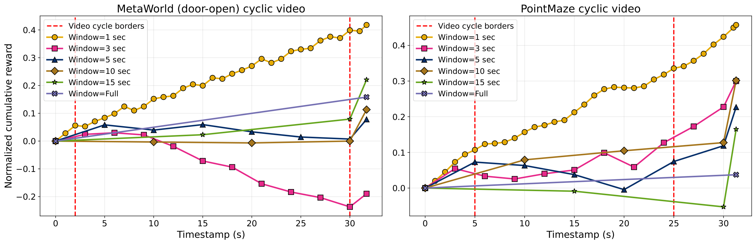 Cyclic trajectory window analysis